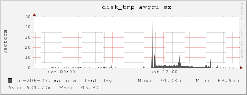 cc-206-33.msulocal disk_tmp-avgqu-sz