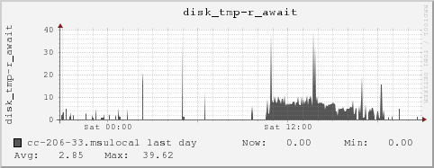 cc-206-33.msulocal disk_tmp-r_await