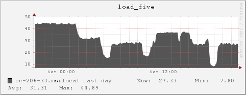 cc-206-33.msulocal load_five