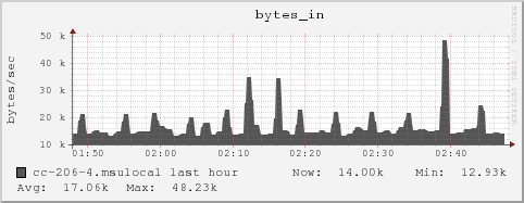 cc-206-4.msulocal bytes_in