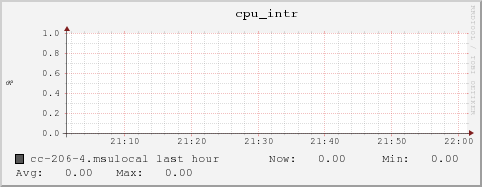 cc-206-4.msulocal cpu_intr