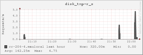 cc-206-4.msulocal disk_tmp-r_s