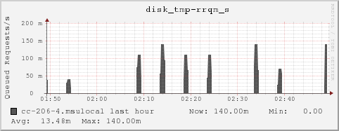 cc-206-4.msulocal disk_tmp-rrqm_s