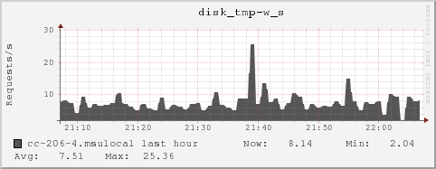 cc-206-4.msulocal disk_tmp-w_s