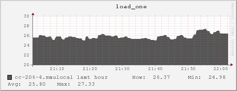 cc-206-4.msulocal load_one