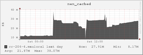 cc-206-4.msulocal mem_cached