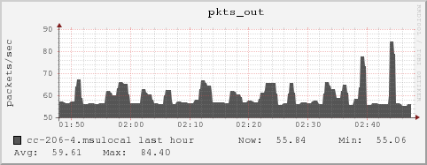 cc-206-4.msulocal pkts_out