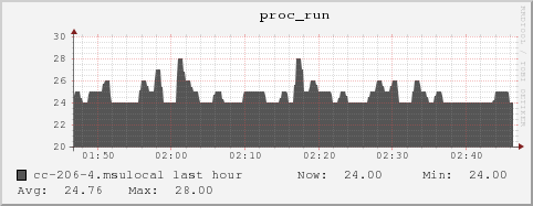 cc-206-4.msulocal proc_run