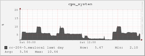 cc-206-5.msulocal cpu_system