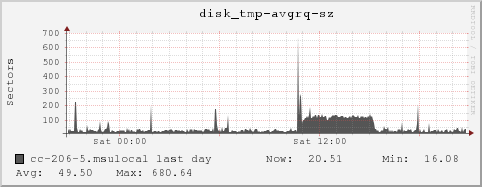 cc-206-5.msulocal disk_tmp-avgrq-sz