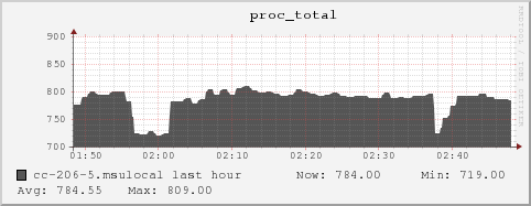 cc-206-5.msulocal proc_total