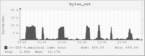 cc-206-6.msulocal bytes_out