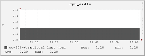 cc-206-6.msulocal cpu_aidle