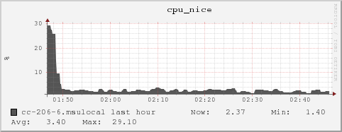 cc-206-6.msulocal cpu_nice