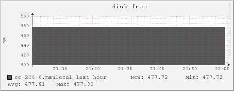 cc-206-6.msulocal disk_free