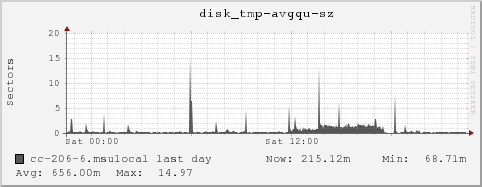 cc-206-6.msulocal disk_tmp-avgqu-sz