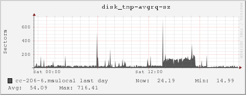 cc-206-6.msulocal disk_tmp-avgrq-sz