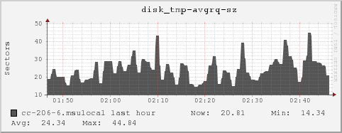 cc-206-6.msulocal disk_tmp-avgrq-sz