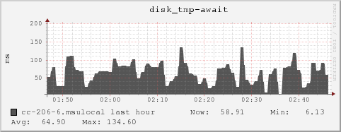 cc-206-6.msulocal disk_tmp-await