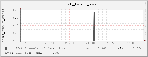 cc-206-6.msulocal disk_tmp-r_await