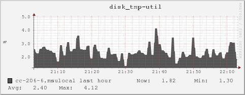 cc-206-6.msulocal disk_tmp-util