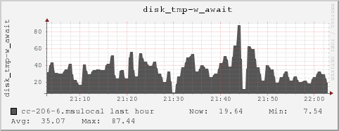 cc-206-6.msulocal disk_tmp-w_await