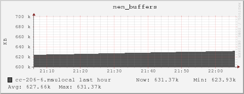 cc-206-6.msulocal mem_buffers