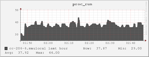 cc-206-6.msulocal proc_run