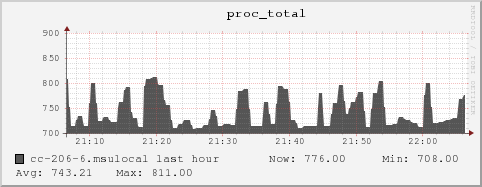 cc-206-6.msulocal proc_total