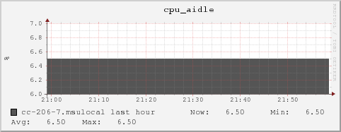 cc-206-7.msulocal cpu_aidle