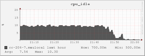 cc-206-7.msulocal cpu_idle