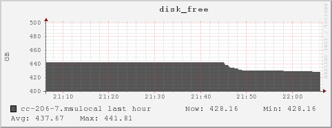 cc-206-7.msulocal disk_free