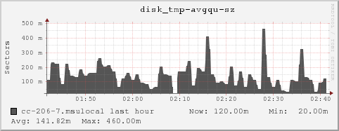 cc-206-7.msulocal disk_tmp-avgqu-sz