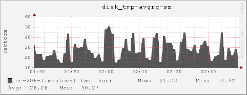 cc-206-7.msulocal disk_tmp-avgrq-sz