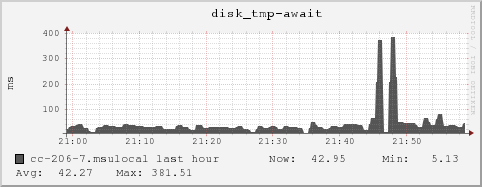 cc-206-7.msulocal disk_tmp-await