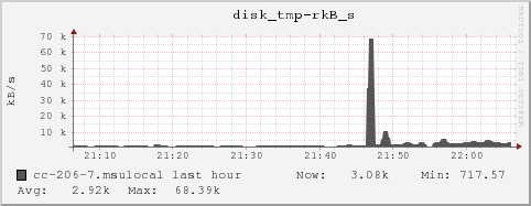 cc-206-7.msulocal disk_tmp-rkB_s