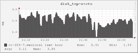 cc-206-7.msulocal disk_tmp-svctm