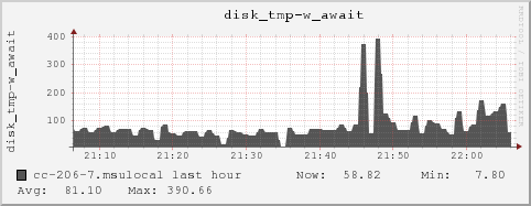 cc-206-7.msulocal disk_tmp-w_await