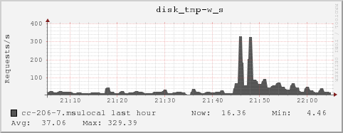 cc-206-7.msulocal disk_tmp-w_s