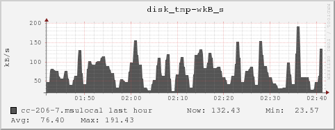 cc-206-7.msulocal disk_tmp-wkB_s