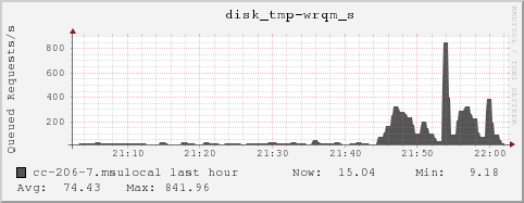 cc-206-7.msulocal disk_tmp-wrqm_s