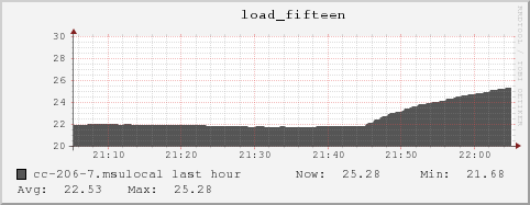 cc-206-7.msulocal load_fifteen