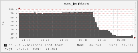 cc-206-7.msulocal mem_buffers