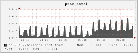 cc-206-7.msulocal proc_total