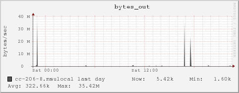 cc-206-8.msulocal bytes_out