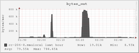 cc-206-8.msulocal bytes_out