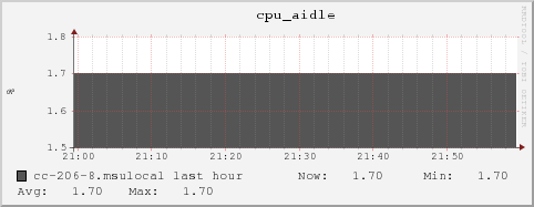 cc-206-8.msulocal cpu_aidle