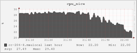 cc-206-8.msulocal cpu_nice