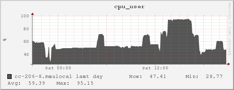 cc-206-8.msulocal cpu_user