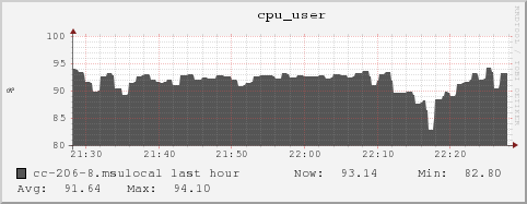 cc-206-8.msulocal cpu_user